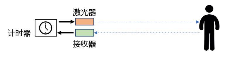 新能源汽车技术的激光雷达技术到底是什么，我们一起学习下