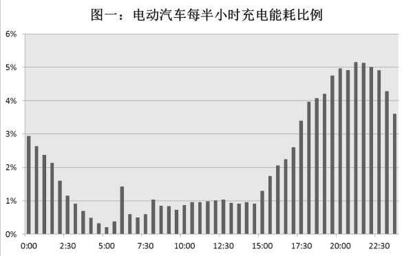 电动汽车每半小时充电能耗比例