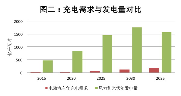 充电需求与发电量对比