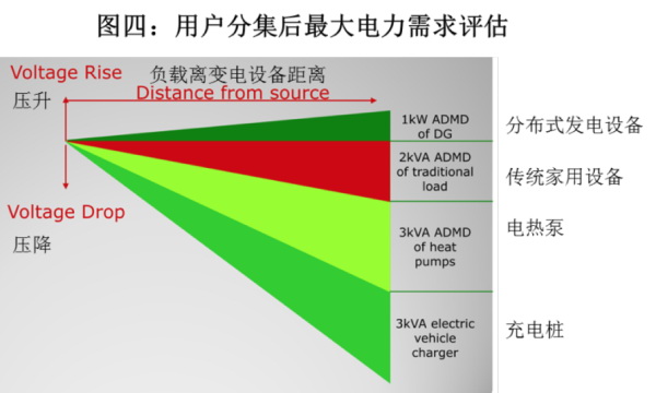 用户分集后最大电力需求评估