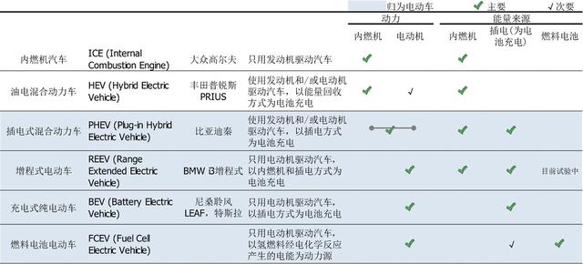 电动、混动都是什么 一张图读懂新能源车分类