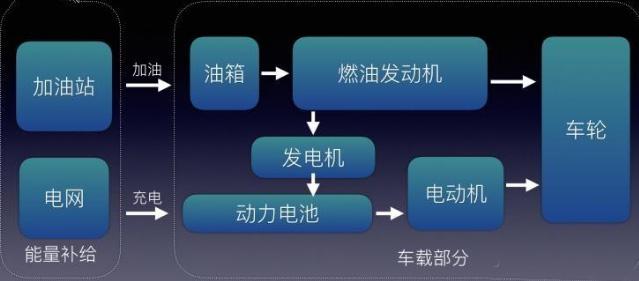 电动、混动都是什么 一张图读懂新能源车分类