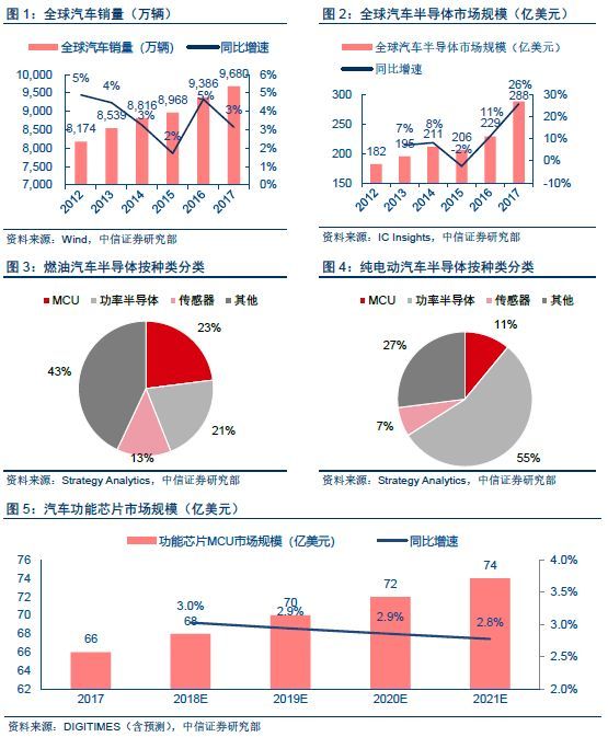 主控芯片和功能芯片护航无人驾驶