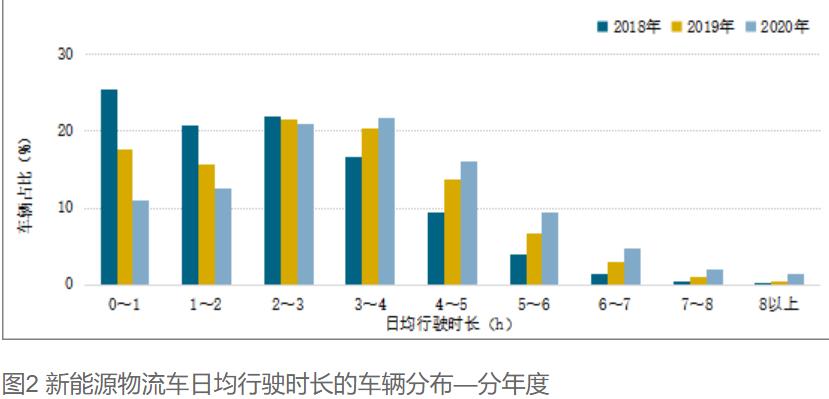 【蓝皮书解读系列】车辆运行篇：新能源物流车日均行驶时长和行驶里程呈现逐年快速增长趋势