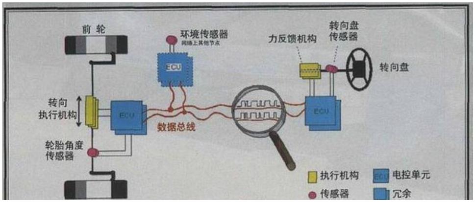 线控底盘的概念：什么是线控底盘，自动驾驶执行端的核心是什么？