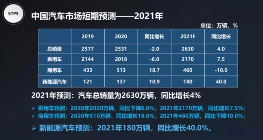 预计2021年全年汽车销量有望达到2703万辆，新能源乘用车销量达到229万辆