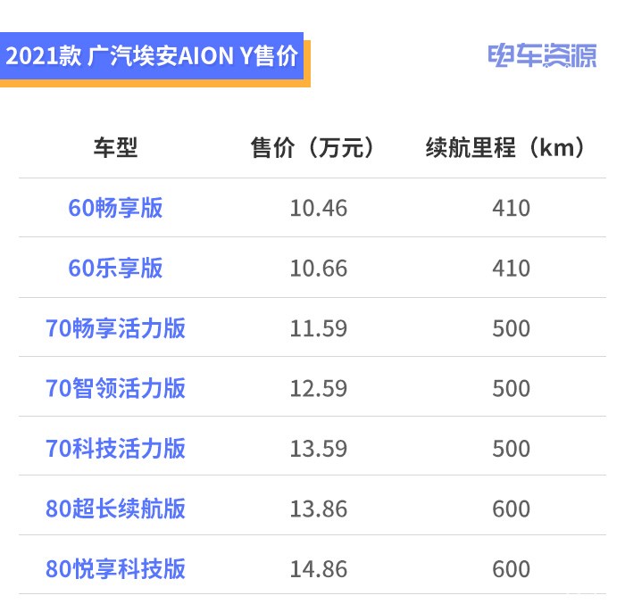 “金九银十”买什么车？15万左右预算，看看这7款纯电SUV车型！