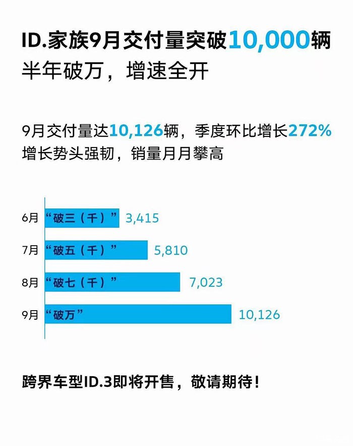 首次突破万辆 大众ID.家族9月共交付10126辆