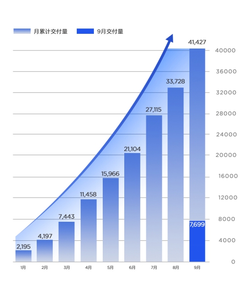 【新闻稿】 9月交付突破7000大关，同比增长2.8倍，哪吒汽车持续保持加速度增长！267_副本.jpg