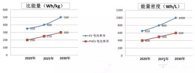 动力电池技术开发流程及性能参数解析