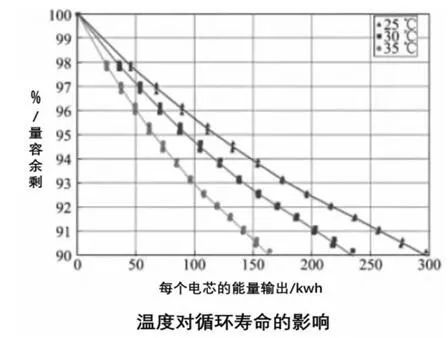 【干货】动力电池热管理系统组成及其设计流程