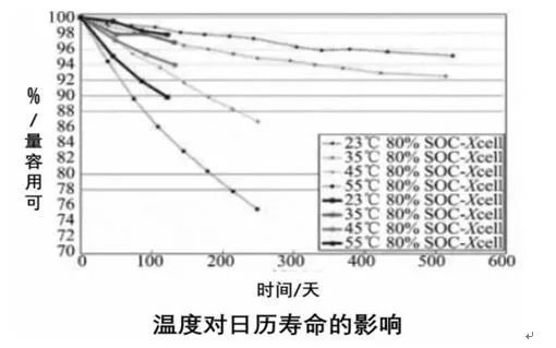 【干货】动力电池热管理系统组成及其设计流程