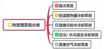 【干货】动力电池热管理系统组成及其设计流程