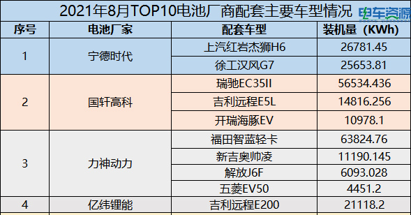 新能源物流车动力电池装车量分析:头部企业已形成碾压性优势