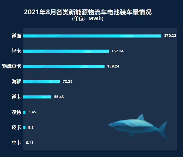 新能源物流车动力电池装车量分析:头部企业已形成碾压性优势