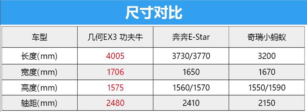 要抢小蚂蚁蛋糕？起步不到6万，同级动力最强！实拍几何EX3功夫牛