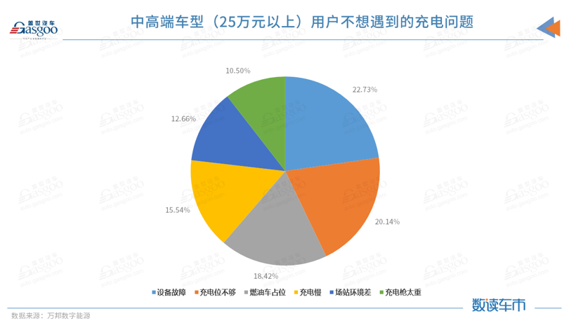 新能源车用户充电痛点复杂多样，充电质量何时跟得上？