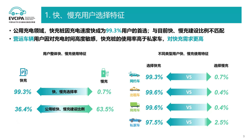 新能源车用户充电痛点复杂多样，充电质量何时跟得上？