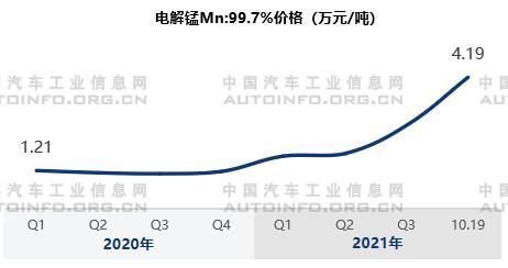 动力电池原材料价格变化分析