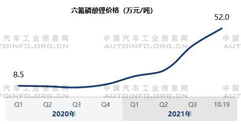 动力电池原材料价格变化分析