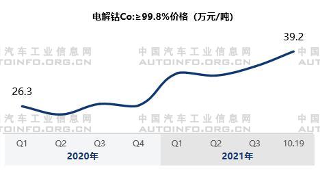 动力电池原材料价格变化分析