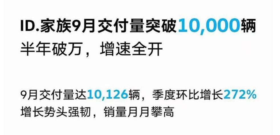 大众汽车官方：ID.家族9月份交付量突破1万辆，季度环比增长272%