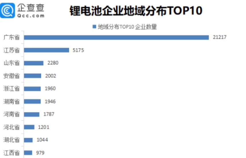 我国现存“锂电池”相关企业共4.74万家，前8个月新增2324家