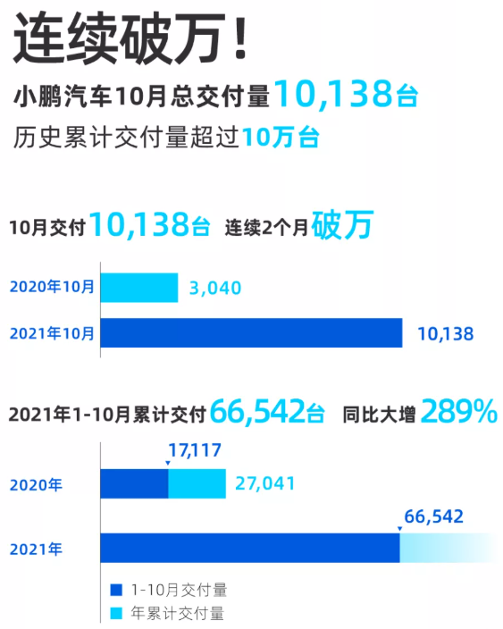 再次破万！小鹏汽车10月交付成绩单公布