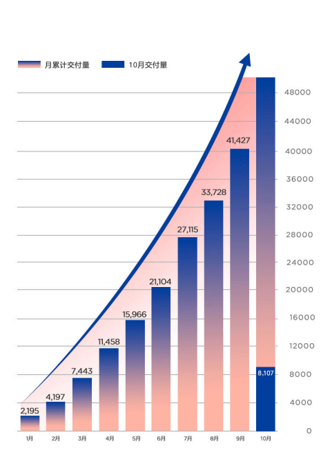 10月交付8107台 哪吒汽车连续9个月创销量纪录