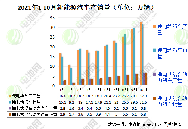 10月我国新能源车销量超38万辆 市场渗透率达16.4%