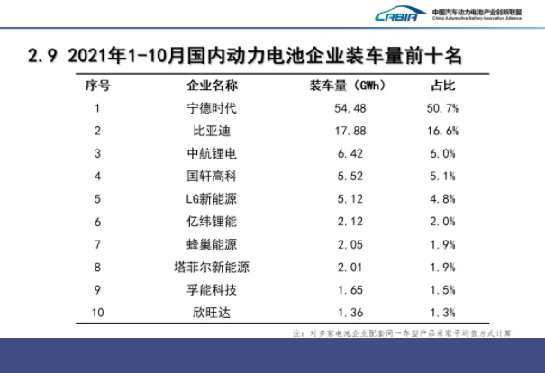 国内动力电池企业装车量