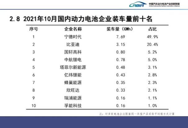 国内动力电池企业装车量