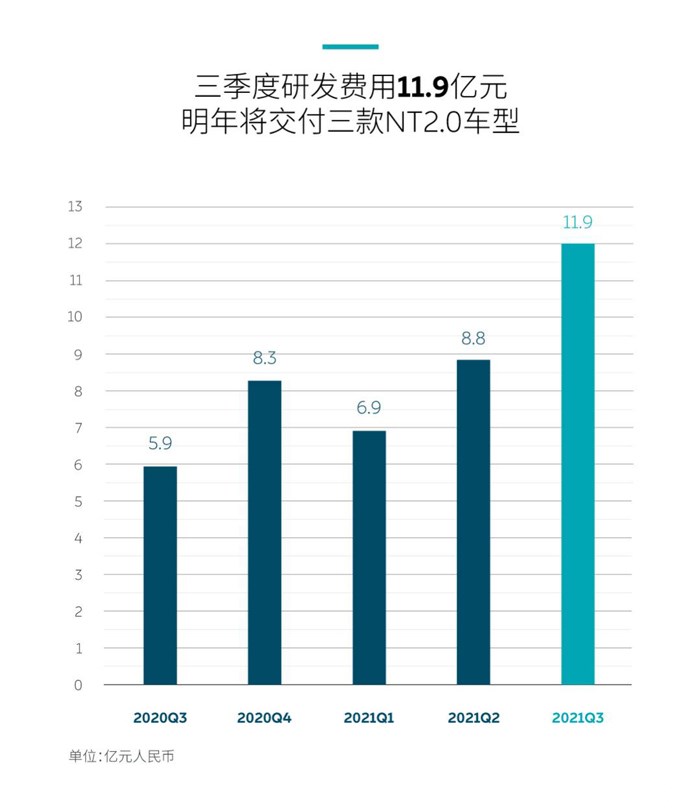 蔚来发布2021第三季度财报 总收入近百亿人民币