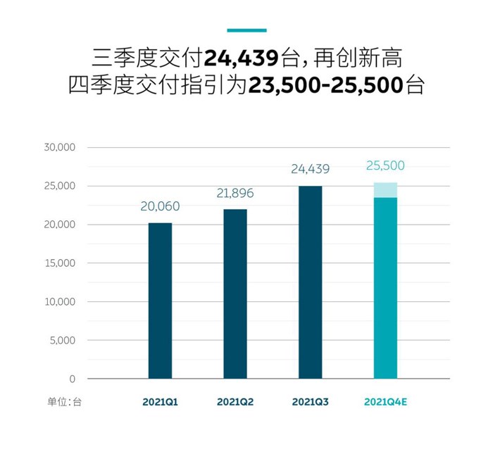 蔚来发布2021第三季度财报 总收入近百亿人民币