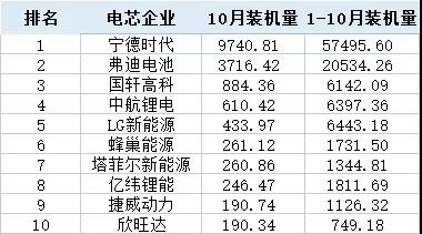 前10月装机达113GWh 全年向150GWh冲击