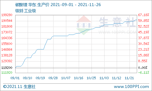 11月碳酸锂价格稳步上行 短期仍有上行空间