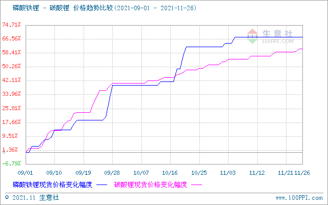 11月碳酸锂价格稳步上行 短期仍有上行空间