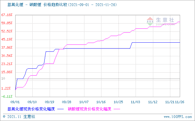 11月碳酸锂价格稳步上行 短期仍有上行空间