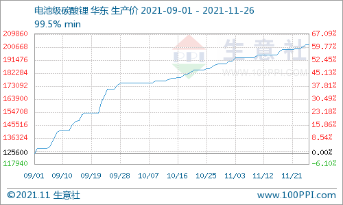 11月碳酸锂价格稳步上行 短期仍有上行空间