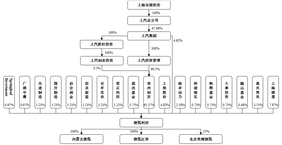 捷氢科技股权结构图