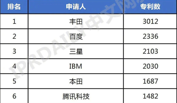 全球智能驾驶专利排行榜：丰田第1，百度第2