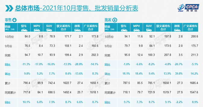 乘联会发布10月份乘用车产销量数据，新能源国内零售1-10月渗透率13%