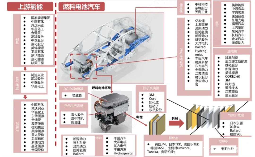 解读氢能全产业链：涵盖氢能端及燃料电池端