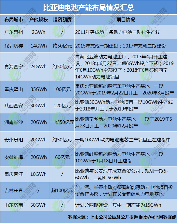 比亚迪目前电池规划产能已超205GWh