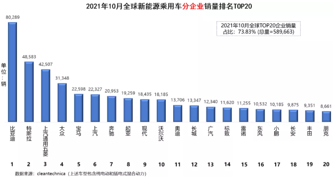 全球新能源乘用车最新销量