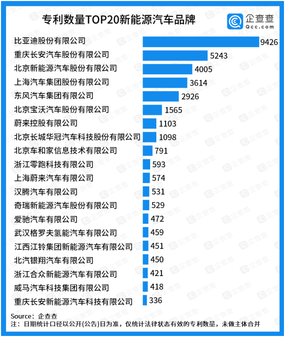 比亚迪掌握了9426项专利