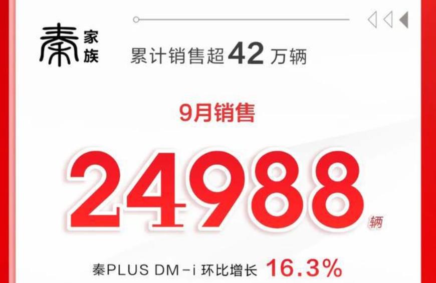 比亚迪：9月份新能源汽车销量达到70022辆，同比大涨276.4%