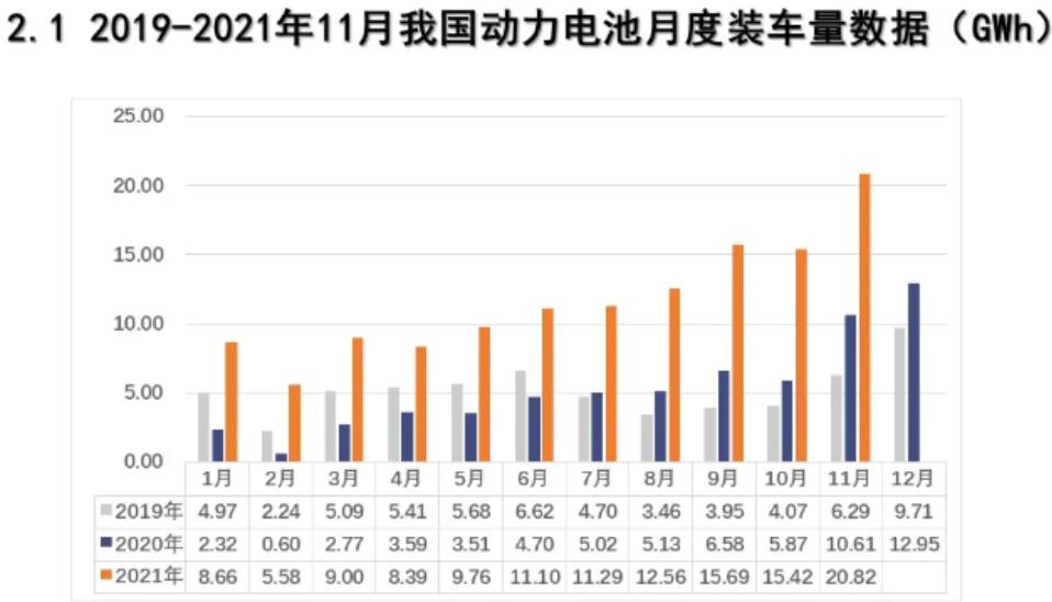 中汽协：前11月新能源汽车销量为299万辆，动力电池装车量累计为128.3GWh