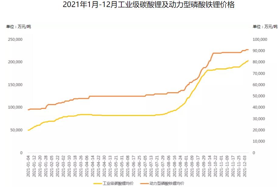 预计2025年全球磷酸铁锂电池需求将达600GWh，磷酸铁锂材料需求达200万吨