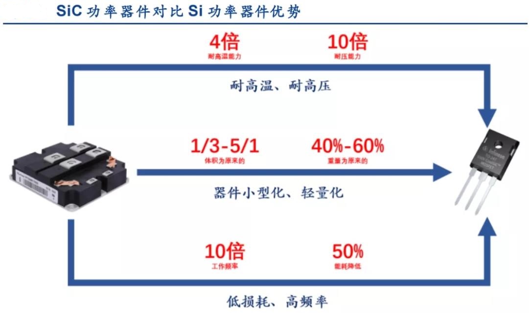 800V电压平台提升了充电速度，SiC器件提高的是效率，却不是必选项